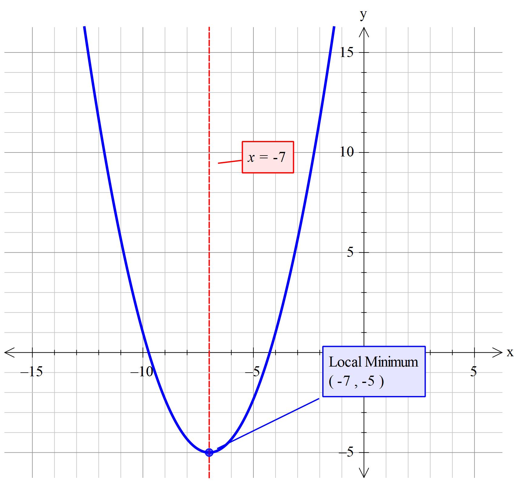 what-is-the-axis-of-symmetry-and-vertex-for-the-graph-f-x-2-3-x-7-2-5